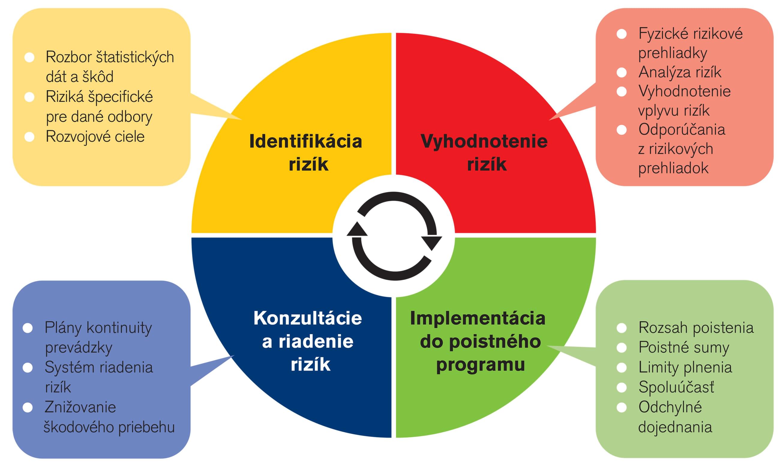 Diagram práce risk manažera RENOMIA